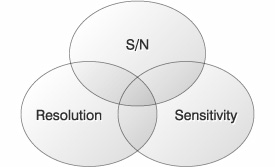 figure:Sensitivity, S/N and Resolution