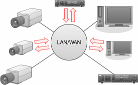 figure:IP cameras offer more flexible system design