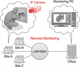 figure:Reduce staff and labor needs with remote monitoring