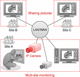 figure:Possible to share pictures among multiple places