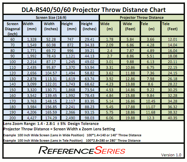 DLA-RS40/50/60 series throw distance