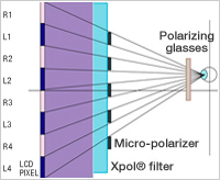 Detailed 3D pictures enabled by horizontal interleave